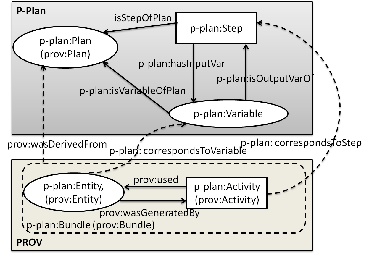 P-PLAN as an extension of PROV to describe plans.