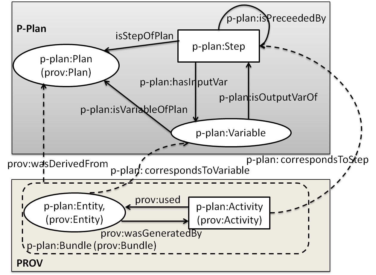 P-PLAN as an extension of PROV to describe plans.